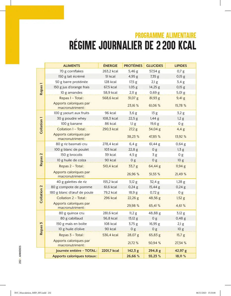 Exemple de menu journalier équilibré apportant environ 2 200 kilocalories